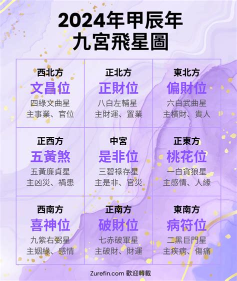 2023方位圖|【2023年方位九宮圖】2023年趨吉避兇必看！九宮飛星圖風水解。